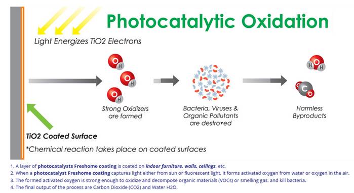 Photocatalytic Oxidation 4